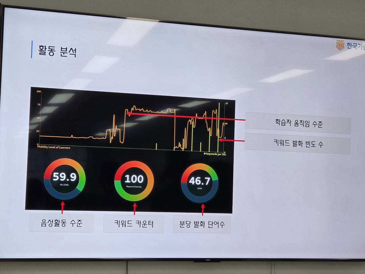 AI가 교수와 학생의 움직임과 음성 데이터를 수집해 분석 결과를 나타내고 있다.(사진=조민정 기자)