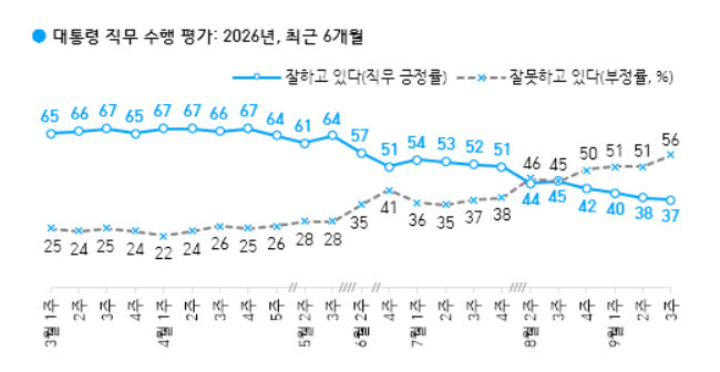 대통령 직무 수행 평가(자료=한국갤럽)