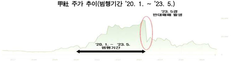 서울남부지검이 공개한 코스닥 상장사 갑사의 주가 추이. 검찰은 A씨가 2020년 1월부터 2023년 5월까지 주가를 인위적으로 끌어올린 뒤 연쇄 반대매매로 주가가 급락했다고 밝혔다. (자료=서울남부지검)