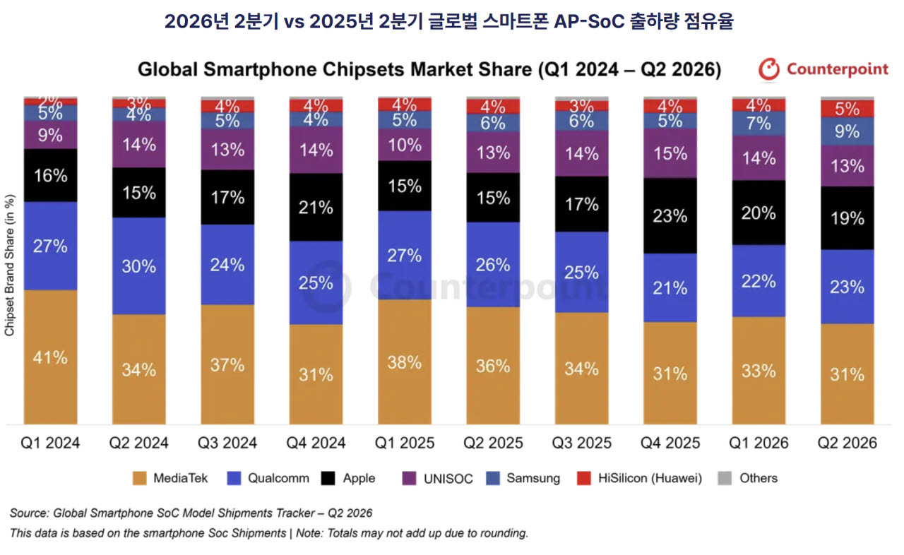 삼성 엑시노스, 2분기 점유율 9% 기록…갤럭시S26 덕분