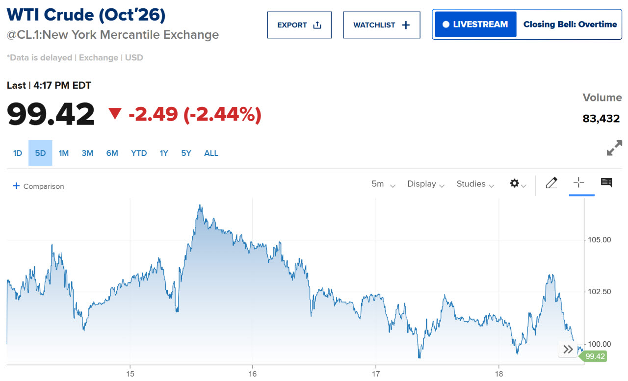 미국 서부텍사스산원유(WTI) 2026년 10월물 가격 추이. (단위: 배럴당 달러, 자료: CNBC)
