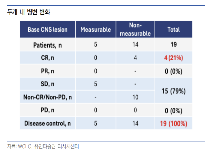 보로노이, 내성 폐암 환자 6명 모두 종양 40% 이상 감소[인베스트 바이오]