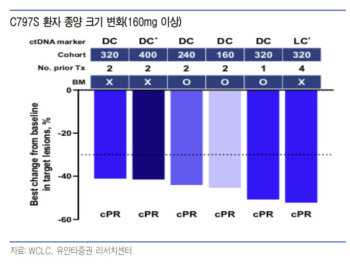 보로노이, 내성 폐암 환자 6명 모두 종양 40% 이상 감소[인베스트 바이오]