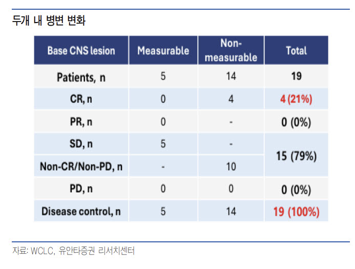 보로노이, 내성 폐암 환자 6명 모두 종양 40% 이상 감소[인베스트 바이오]