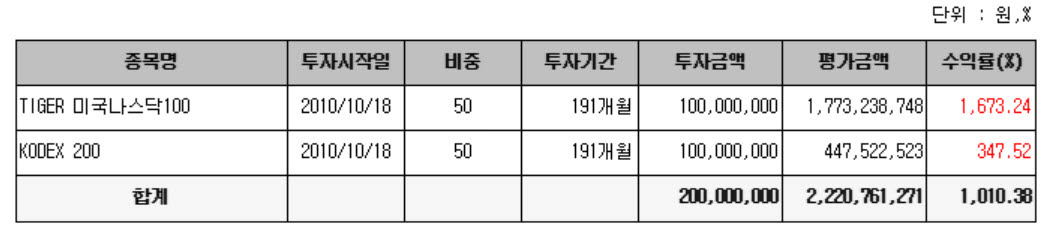 TIGER 미국나스닥100 ETF가 상장한 2010년 10월 18일에 대표적인 국내 코스피200 지수 기반 KODEX 200에 각각 1억원씩 투자했을 경우 수익률 비교. (자료=세이브로)