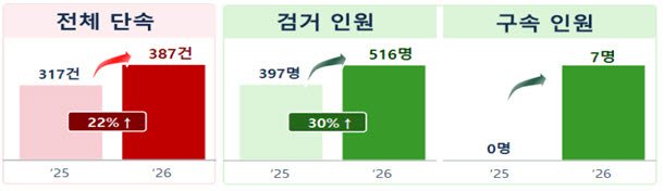 불법 성인 PC방 집중단속 결과. (자료=경찰청)