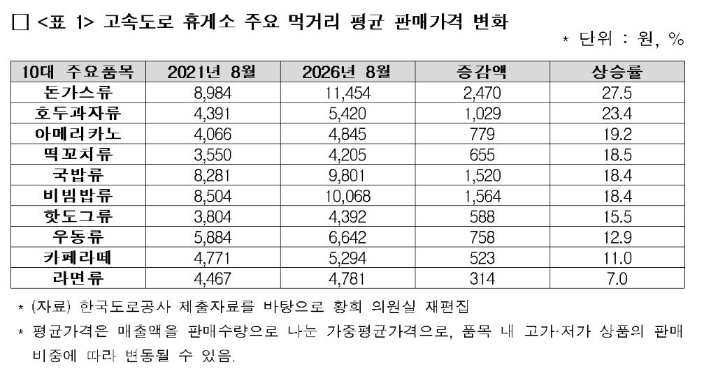 자료=황희 의원실