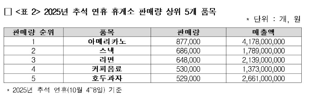 휴게소 돈가스 1만원 넘었다…호두과자·커피값도 20% 껑충