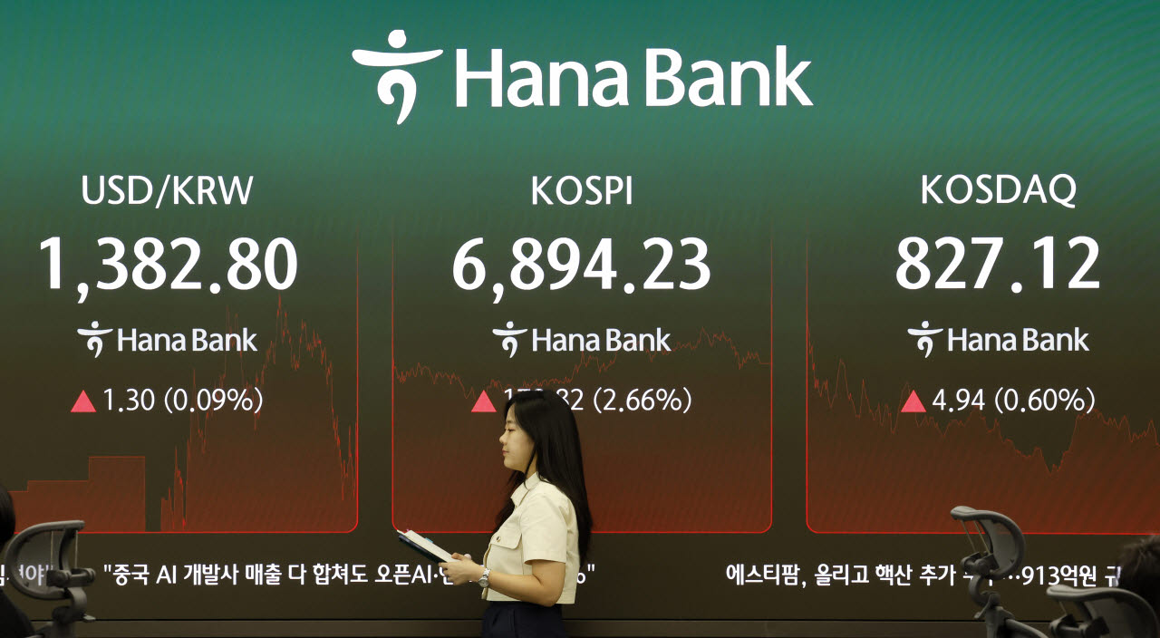 18일 서울 중구 하나은행 딜링룸 전광판에 주요 지수가 표시 되고 있다. 코스피는 전거래일 보다 178.82포인트(2.66%) 오른 6894.23에 마감했다. 코스닥 지수는 전거래일보다 4.94포인트(0.60%) 오른 827.12에 장을 마쳤다. (사진=뉴시스)