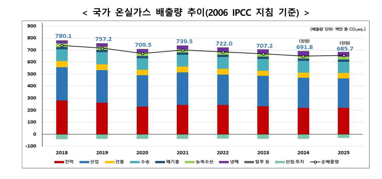 온실가스 610만t 줄였지만…2030년까지 1.49억t 더 줄여야