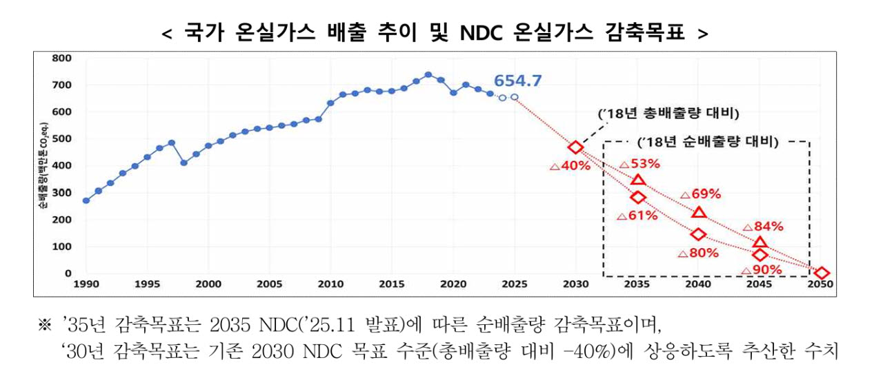 온실가스 610만t 줄였지만…2030년까지 1.49억t 더 줄여야
