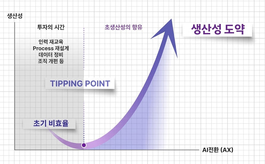 AX의 J-커브. 출처=SK텔레콤