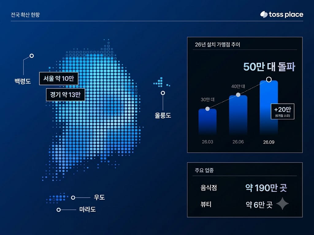 출처=토스플레이스 자료 AI로 재작성