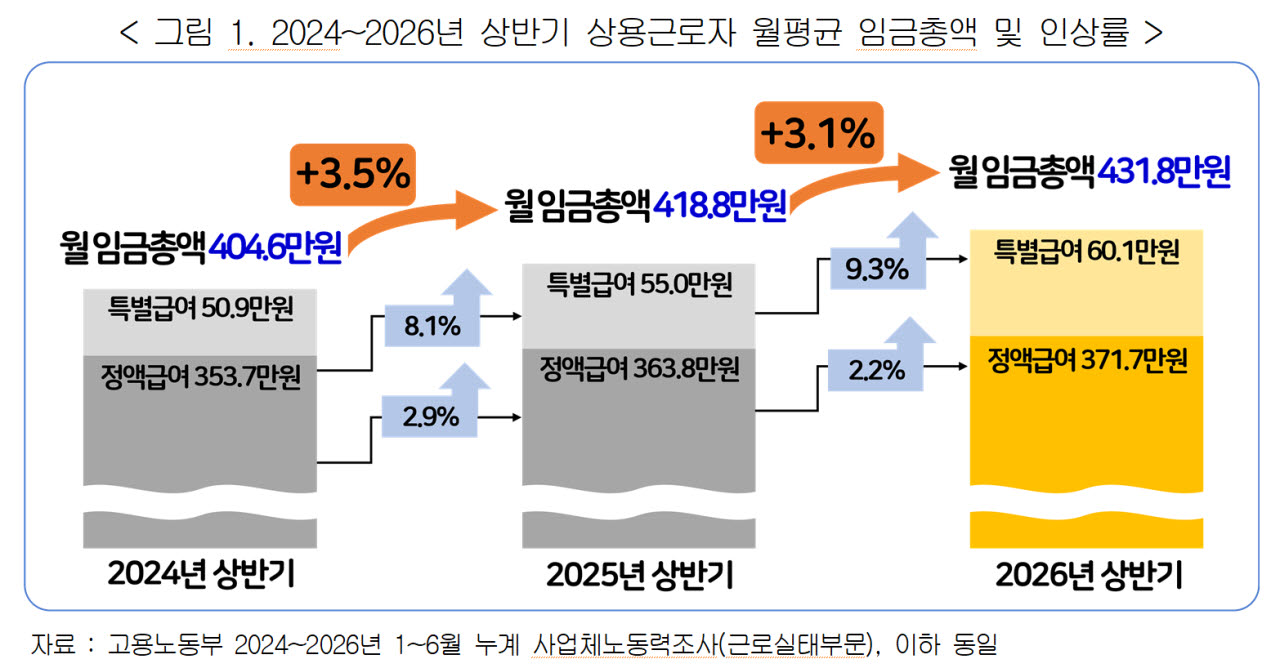 반도체 성과급에 올해 상반기 임금총액 3.1% 올랐다