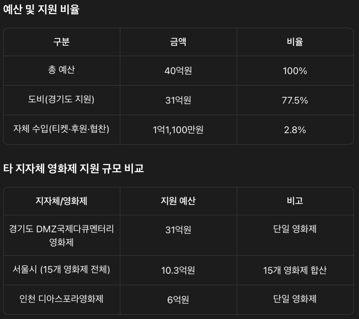 DMZ영화제와 타 영화제 지원 규모 비교.(자료=경기도)