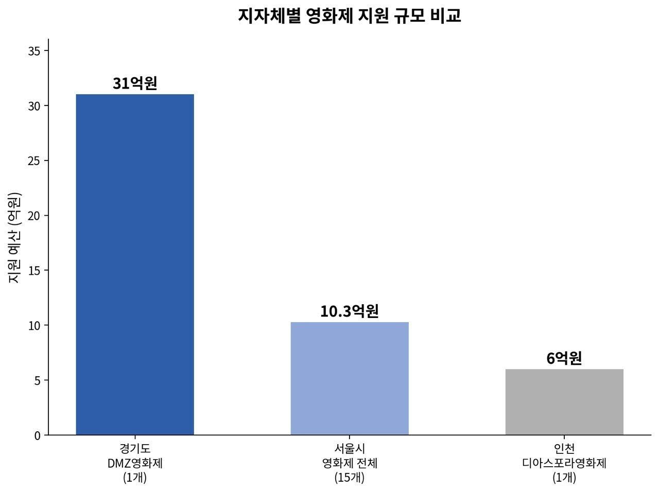지자체별 영화제 지원 규모.(사진=경기도)