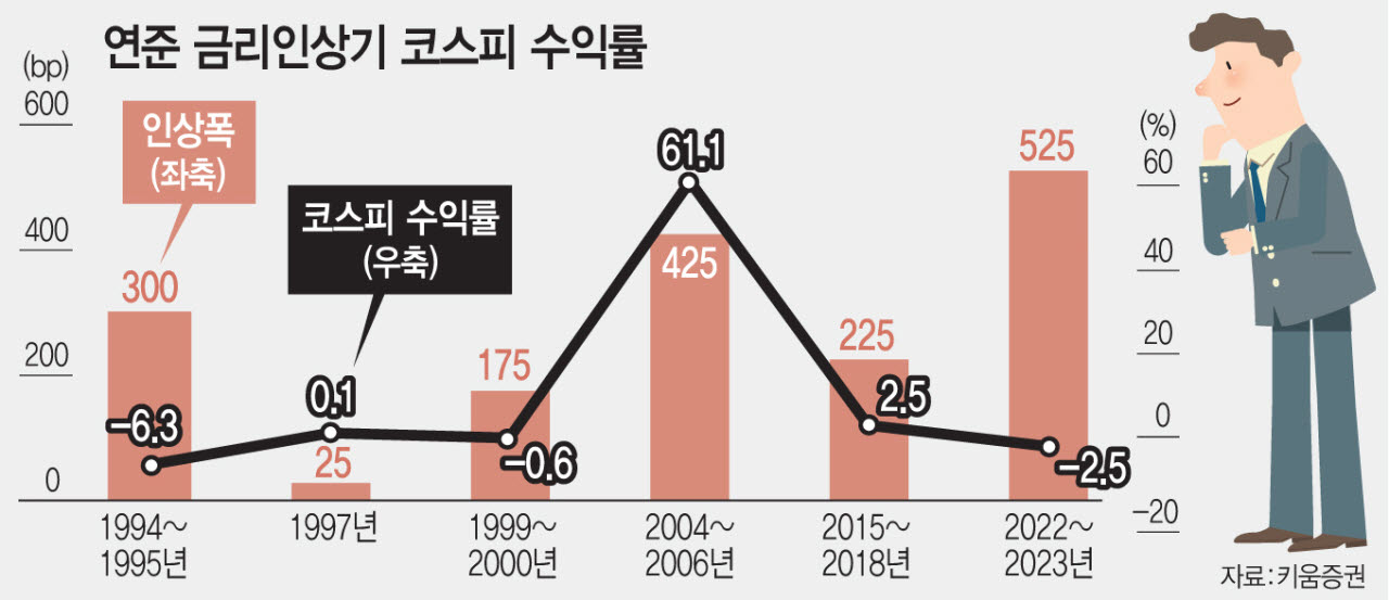 연준 금리인상기 코스피 수익률 [이데일리 문승용 기자]