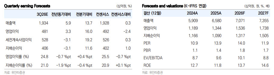 KT&G, 카자흐 현지화로 해외 궐련 성장 가속…이익 체력↑-유안타