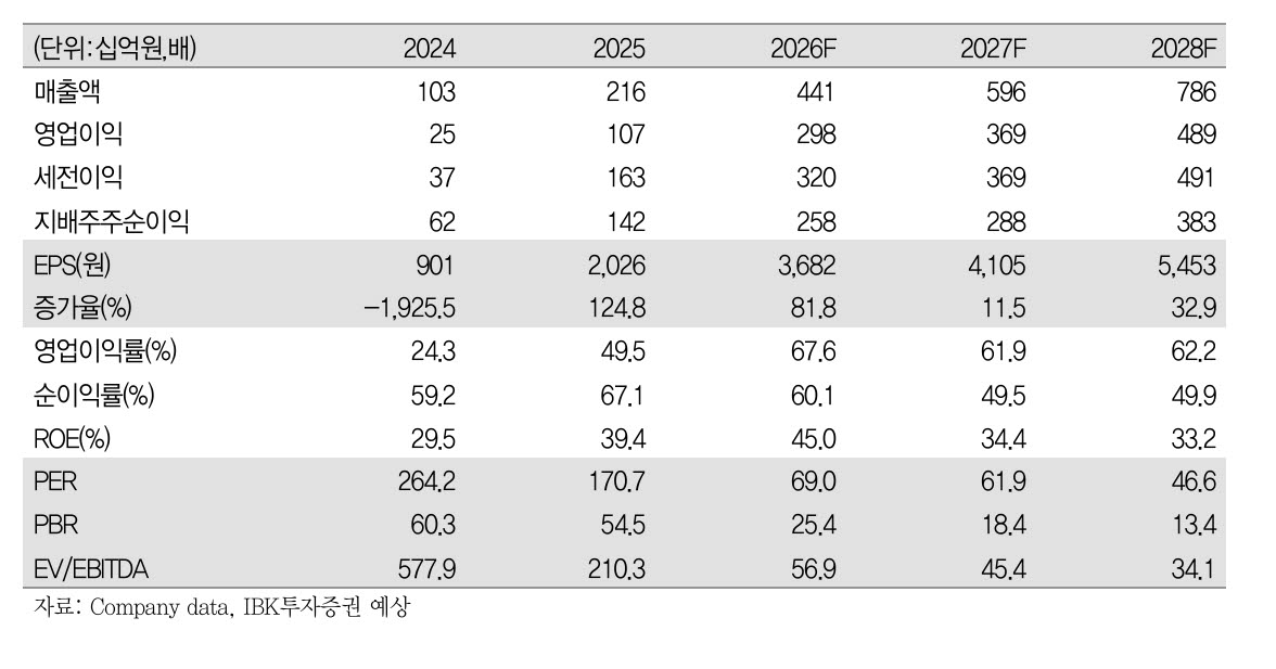 알테오젠, 글로벌 제약사 줄 선다...40만원 간다-IBK
