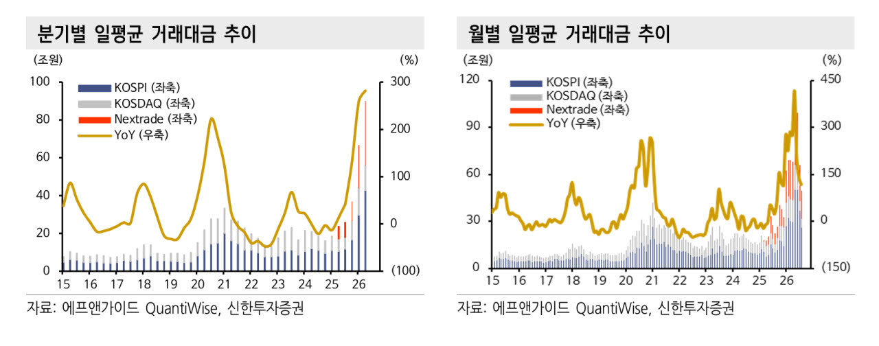 거래대금 급감에 증권사 3분기 실적 '빨간불'…목표가 일제히 하향-신한