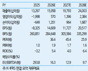(자료=iM증권)