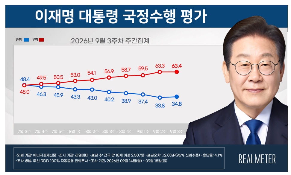 이재명 대통령 국정수행평가(자료=리얼미터)