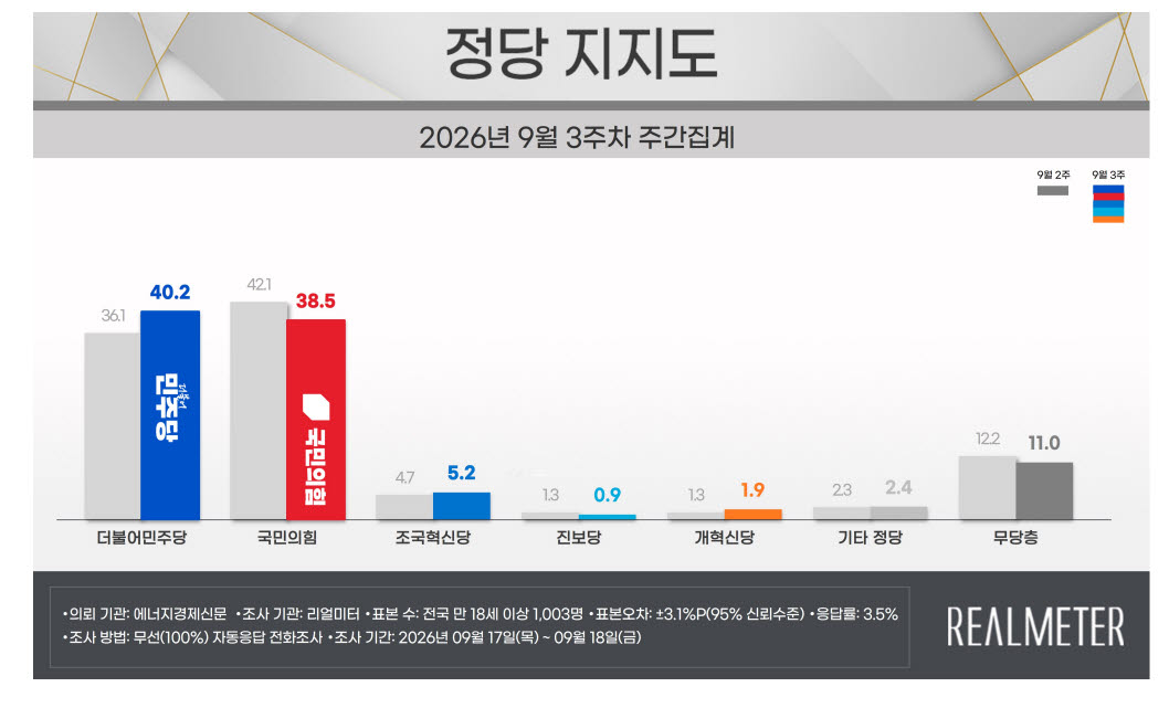 정당 지지도(자료=리얼미터)