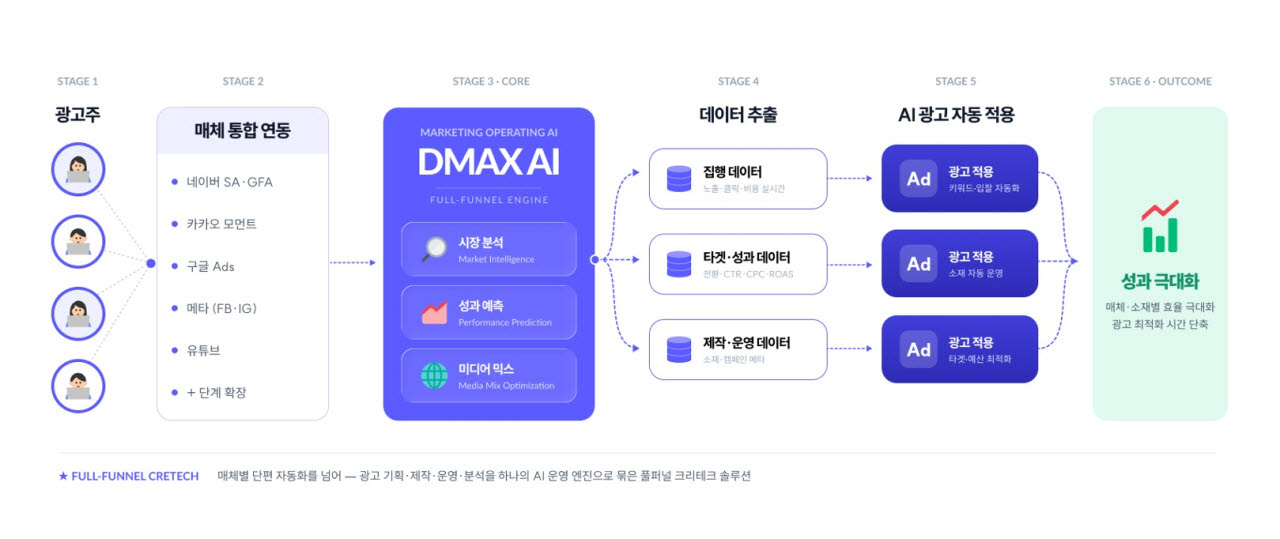 드림인사이트가 자체 개발한 인공지능(AI) 플랫폼 ‘DMAX AI.