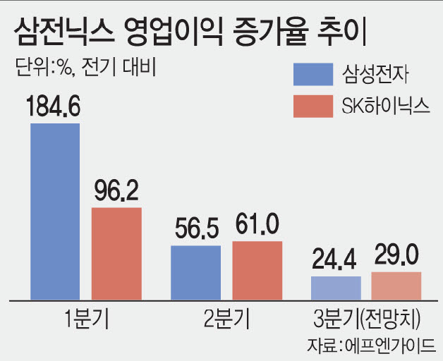 삼성전자와 SK하이닉스 2026년 1~3분기 영업이익 증가율 추이 (그래픽=문승용 기자)