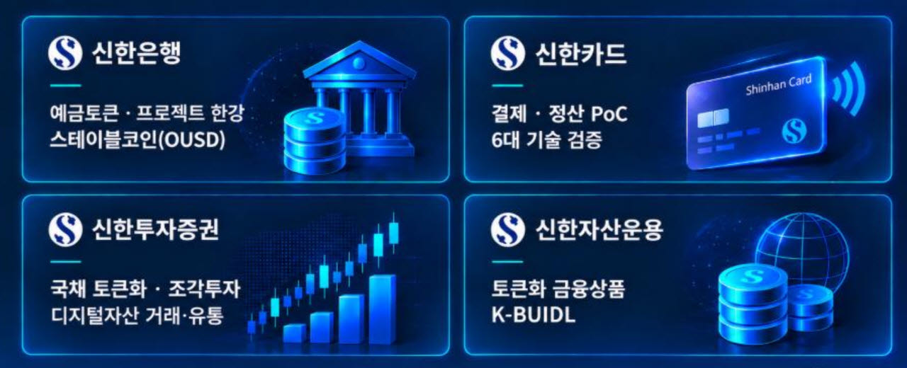 신한금융지주 각 계열사의 디지털자산 사업 추진 현황 (이미지= 신한금융지주)