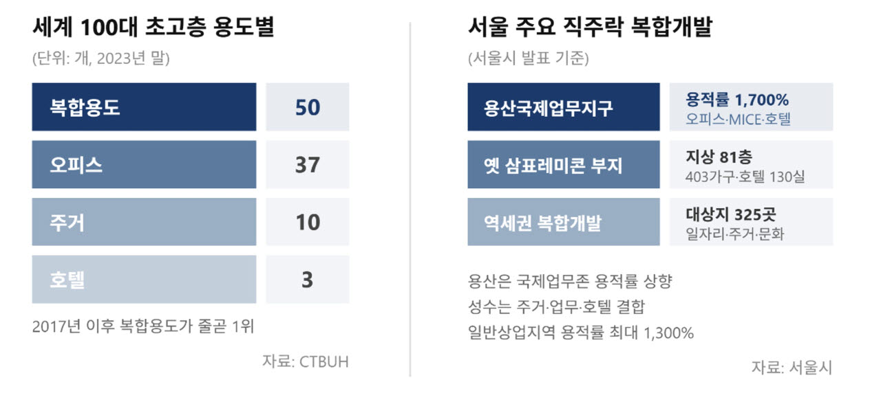 초고층에 주거·업무·숙박 다 넣은 '직주락'이 뜬다
