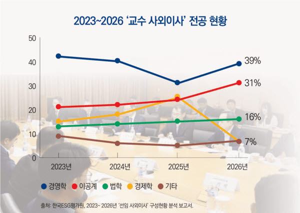 교수 사외이사 전공 현황(자료: 교수신문)