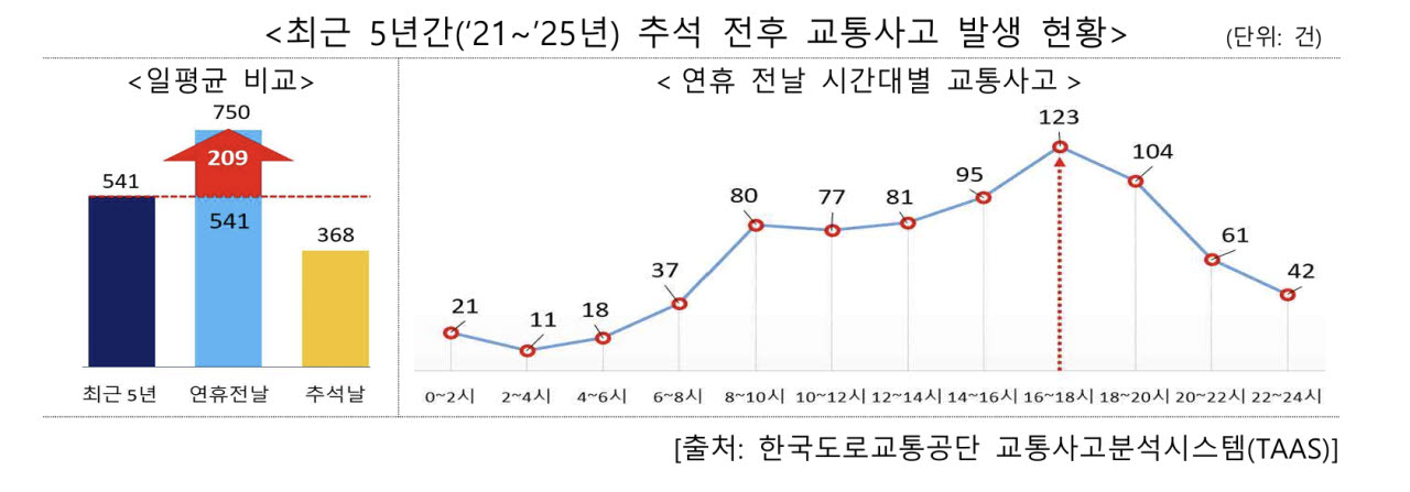 추석 연휴 전날 교통사고 1.4배…오후 4~6시 가장 위험
