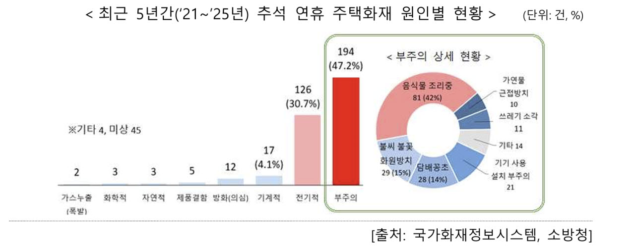추석 연휴 전날 교통사고 1.4배…오후 4~6시 가장 위험