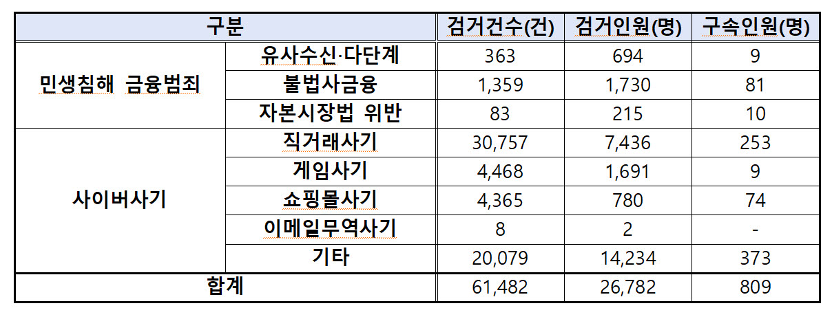 민생침해 금융범죄 및 사이버사기에 대한 집중단속 결과. (자료=경찰청)