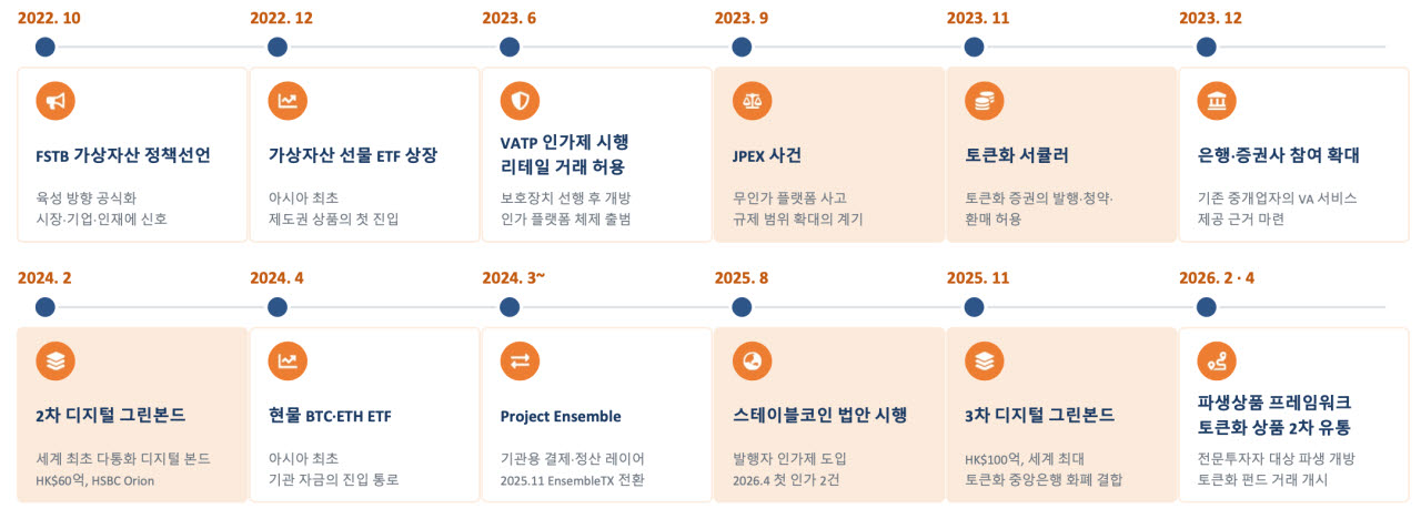 홍콩 디지털자산시장 제도화 타임라인 (이미지= 미래에셋증권)