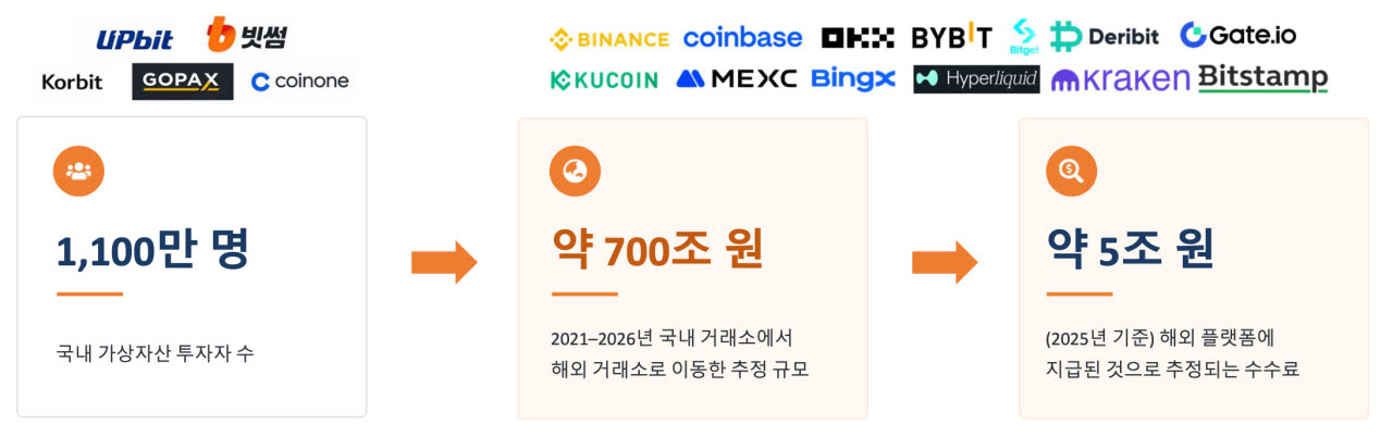 한국 가상자산시장 자금 이탈 현황 (이미지= 미래에셋증권)