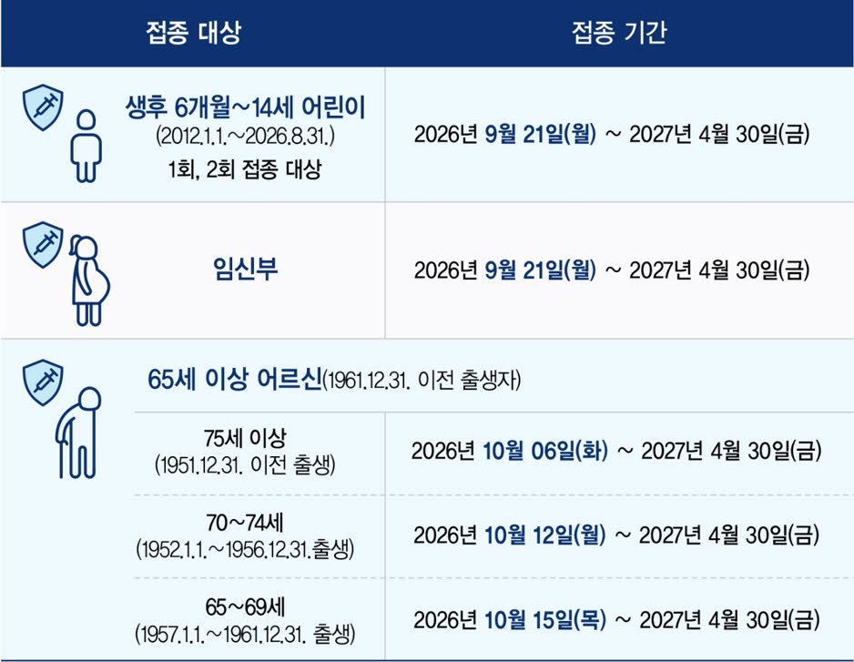 2026 ~2027절기 독감 국가예방접종 일정.