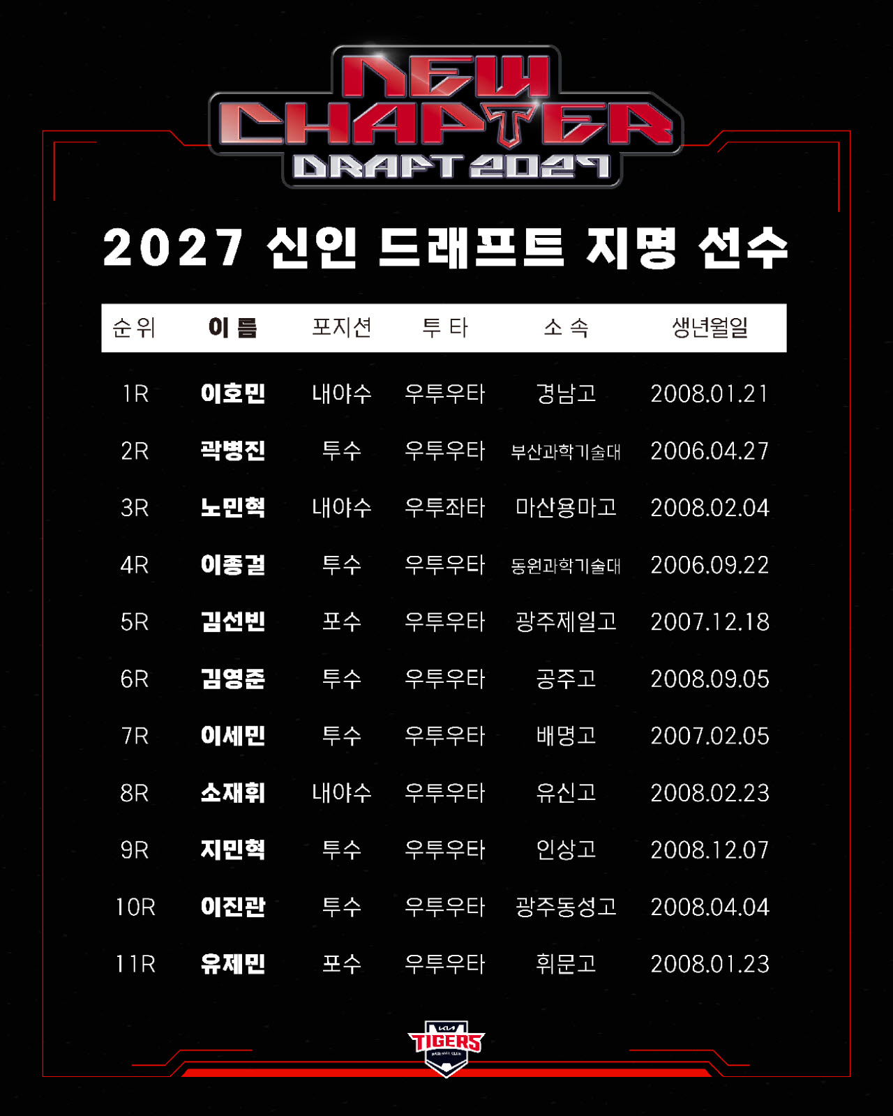 KIA, 청소년 대표팀 4번 타자 '리틀 이대호' 이호민 품었다
