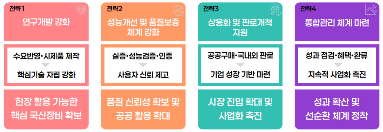 21일 기상청이 공개한 '국산 기상장비 연구개발 전 주기 지원을 통한 상용화 강화 방안' 주요 내용. (사진=기상청)