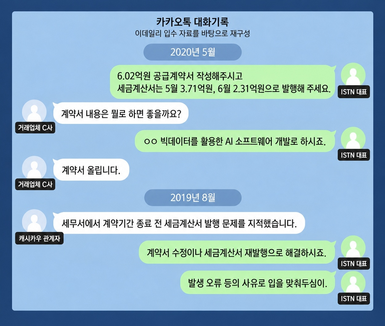 캐시카우 및 관계사들이 세금계산서 조작을 논의하는 정황(그래픽= 이데일리 취재자료 재구성)