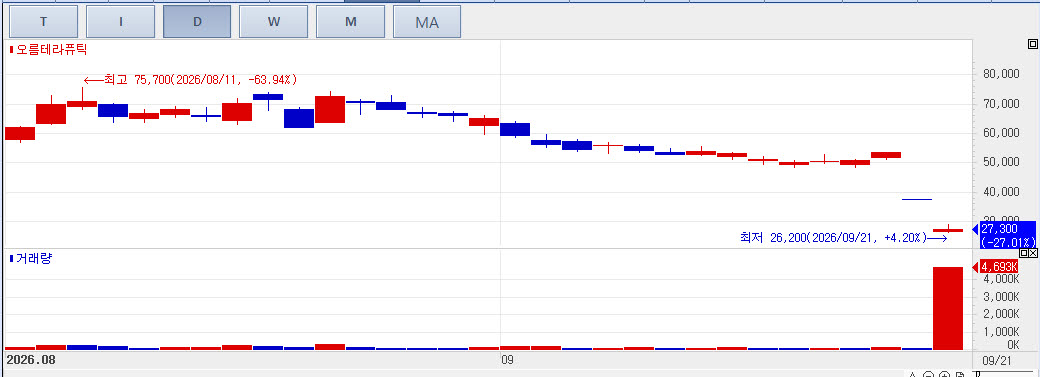Orum Therapeutics recent stock trend.(KG Zeroin MP DOCTOR)