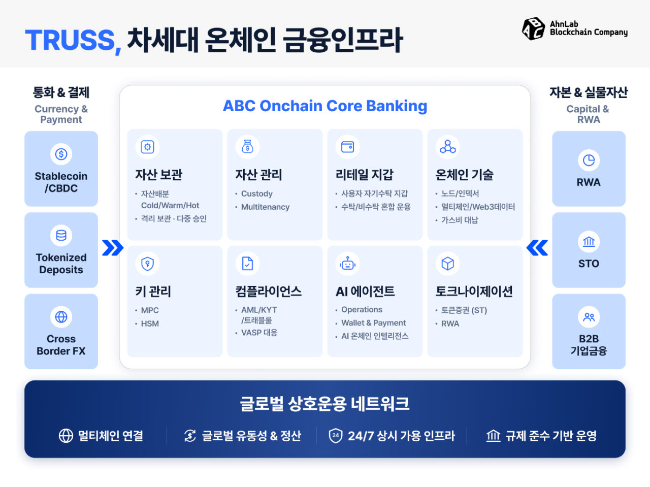 기업용 디지털자산 플랫폼 ‘트러스(TRUSS)’ (사진=안랩블록체인컴퍼니)