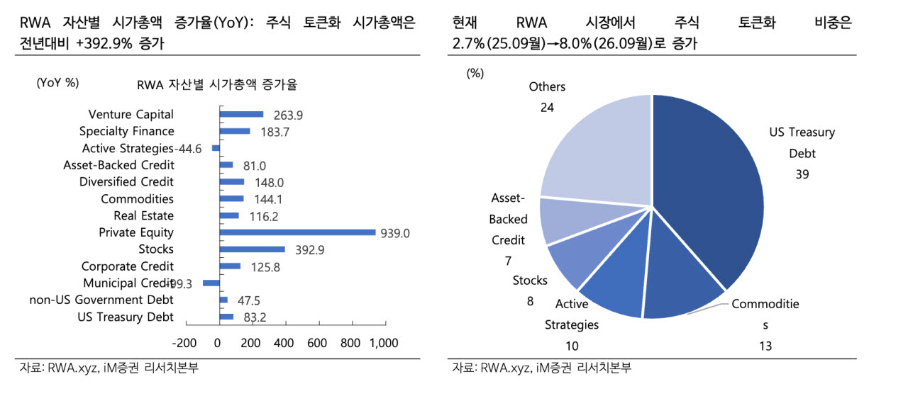“SEC 주식토큰화 혁신면제…국채 중심 RWA, 주식으로 확대”