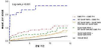 초기 치료 강도가 높을수록 췌장암 발병 위험도가 높아지는 경향을 보였으며, 치료 강도가 유지되거나 낮아진 환자보다 약물 추가나 인슐린 도입 등 치료가 강화된 환자에서 췌장암 위험이 높게 나타났다.