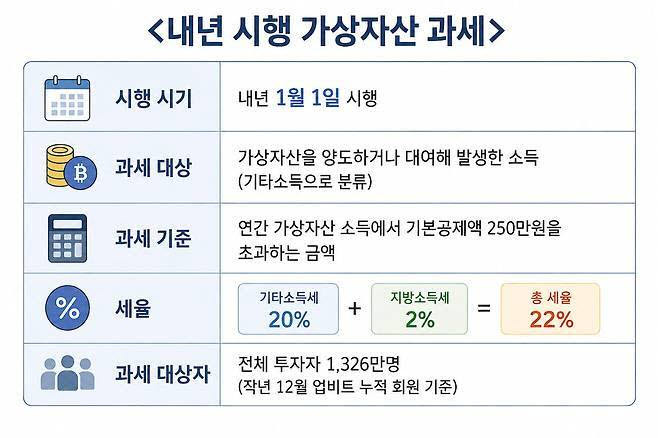 (자료=재정경제부, 국세청)