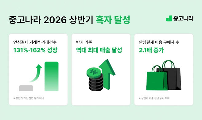 중고나라 올해 상반기 실적 현황. (이미지=중고나라)