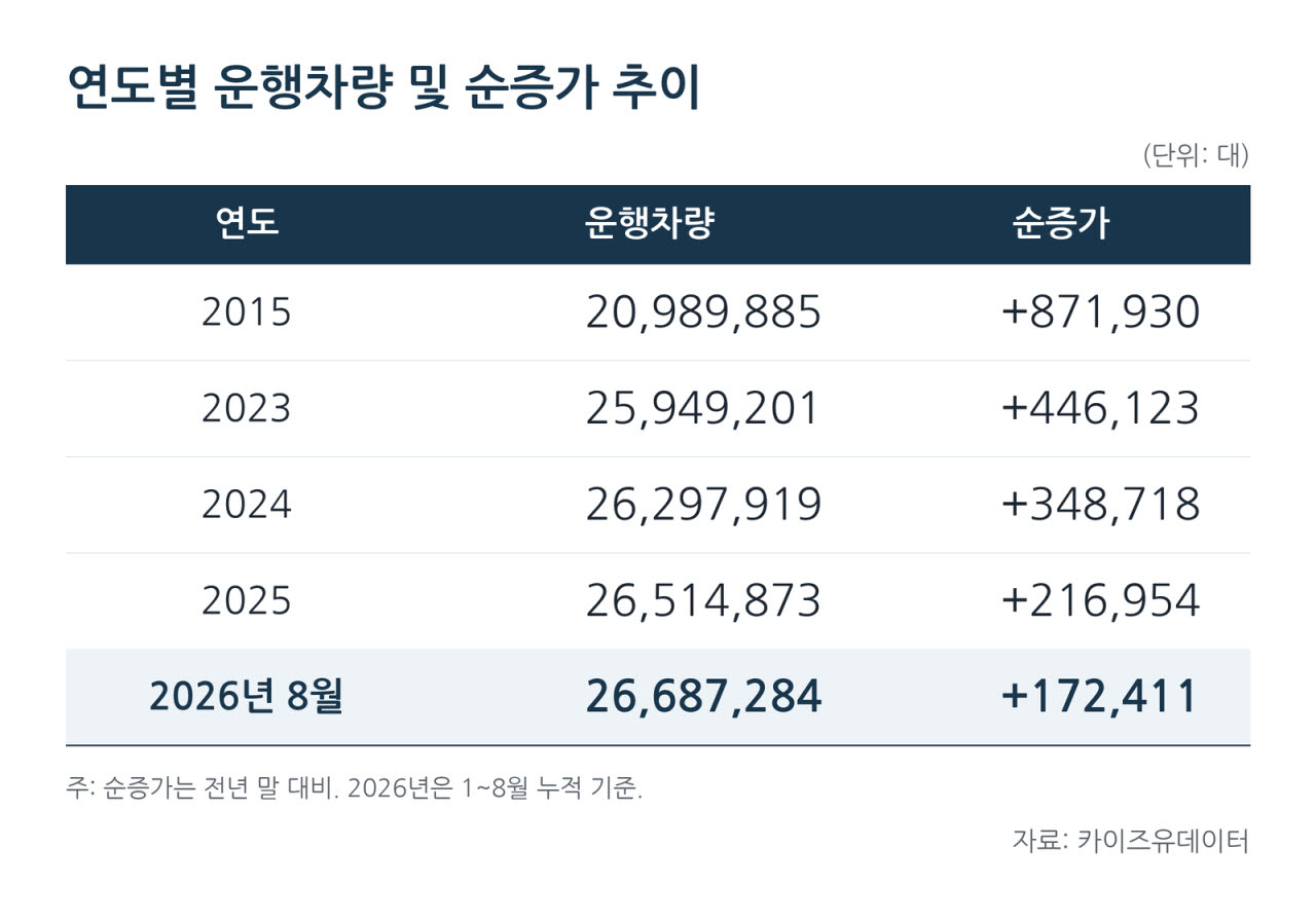 2670만대 문턱서 주춤한 車시장…‘바꿔타기’ 고객 잡아라