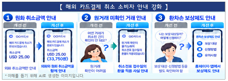 금융감독원이 환율 하락으로 발생하는 환차손 보상 체계를 강화한다.(사진=금융감독원)