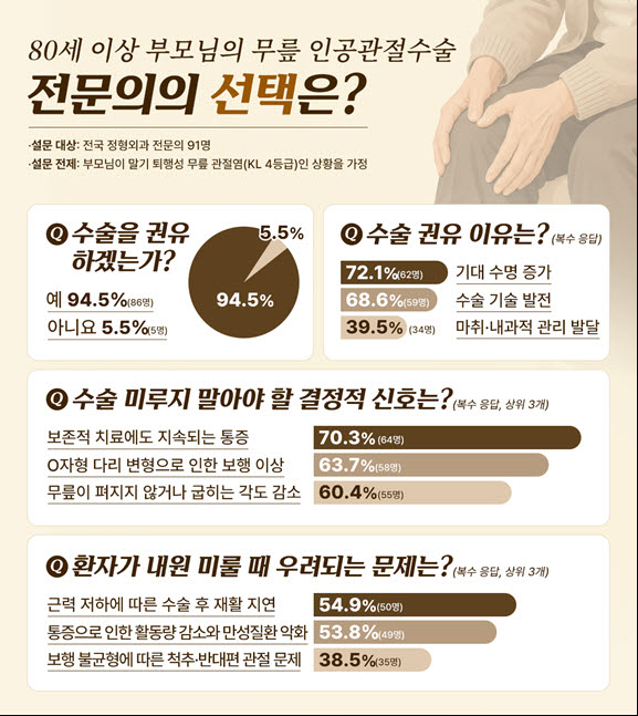'말기 무릎 관절염, 보존적 치료 실패 시 수술 미루지 말아야'